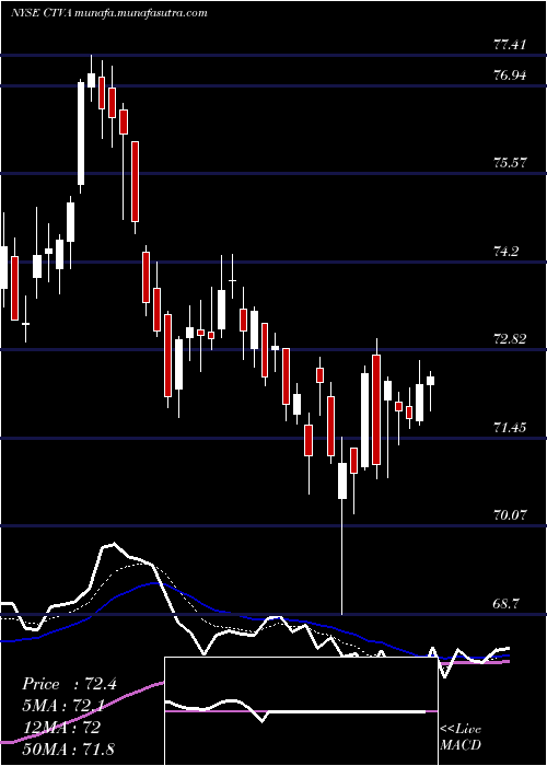  Daily chart CortevaInc