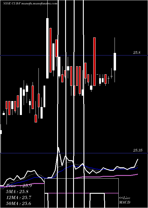  Daily chart CustomersBancorp