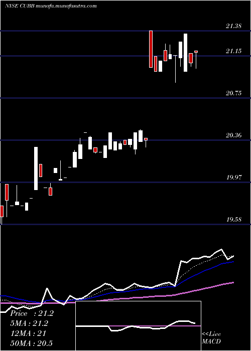  Daily chart CustomersBancorp