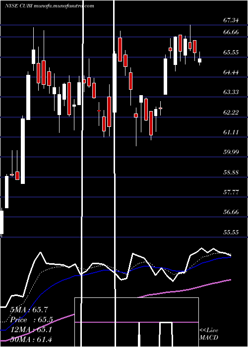  Daily chart CustomersBancorp