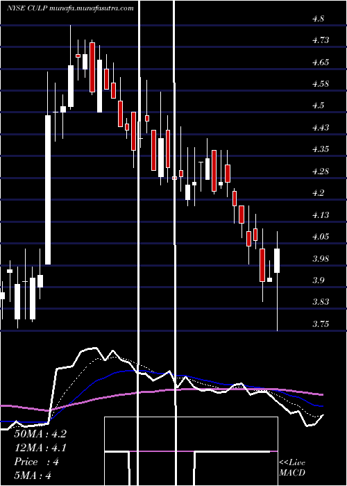  Daily chart CulpInc