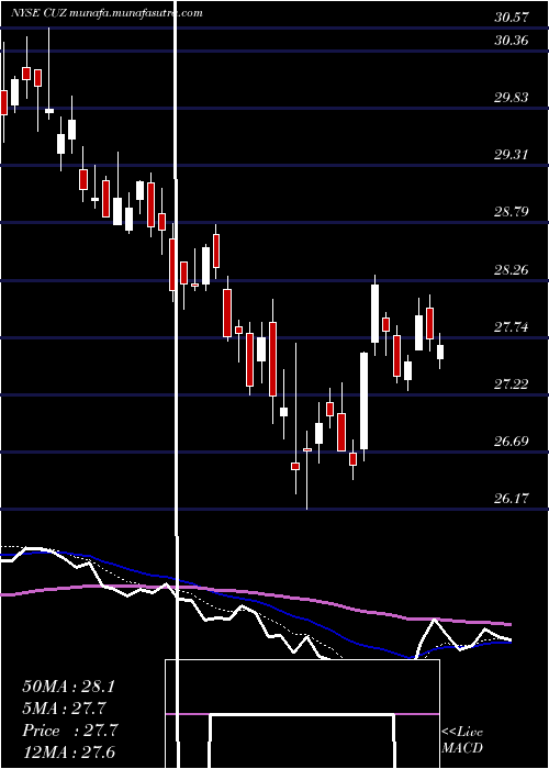  Daily chart CousinsProperties
