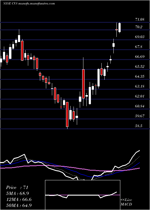  Daily chart CvsHealth