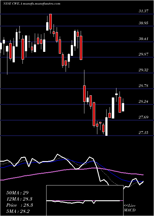  Daily chart ClearwayEnergy