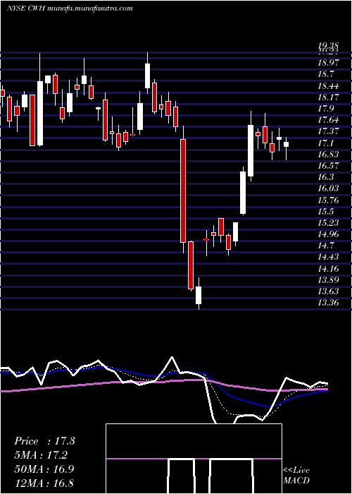  Daily chart CampingWorld