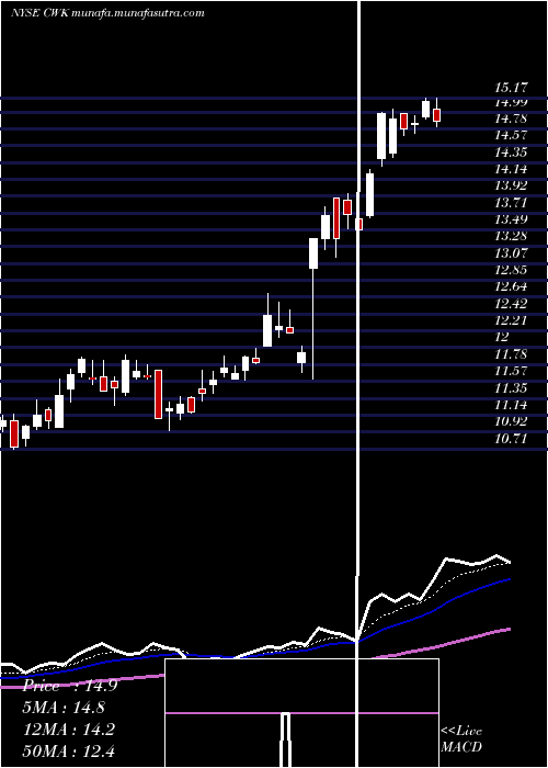  Daily chart CushmanWakefield