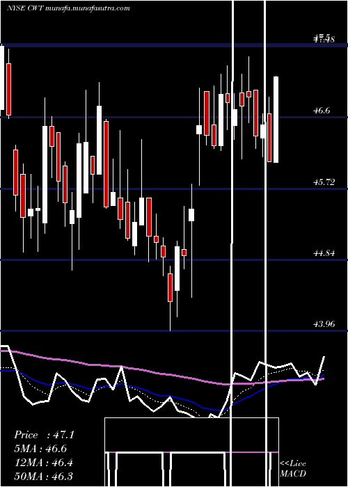  Daily chart CaliforniaWater