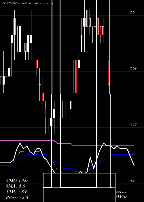  Daily chart ColonialHigh