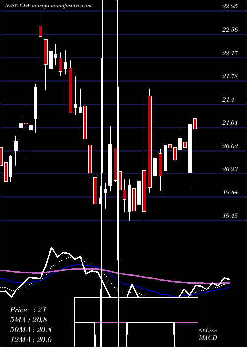  Daily chart CorecivicInc