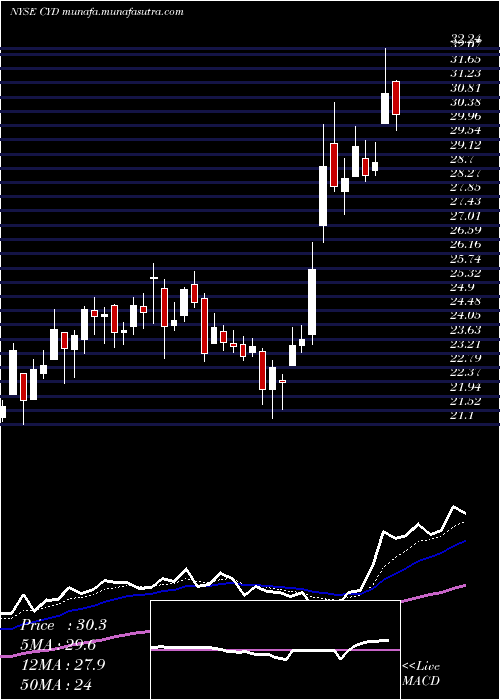  Daily chart ChinaYuchai