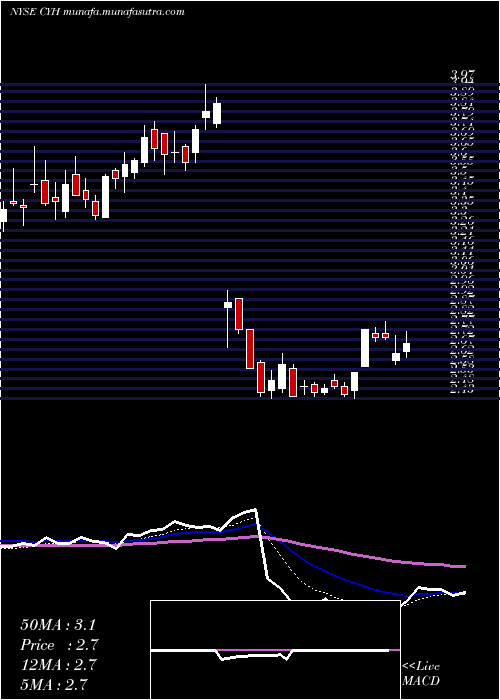  Daily chart CommunityHealth