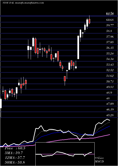 Daily chart DeltaAir