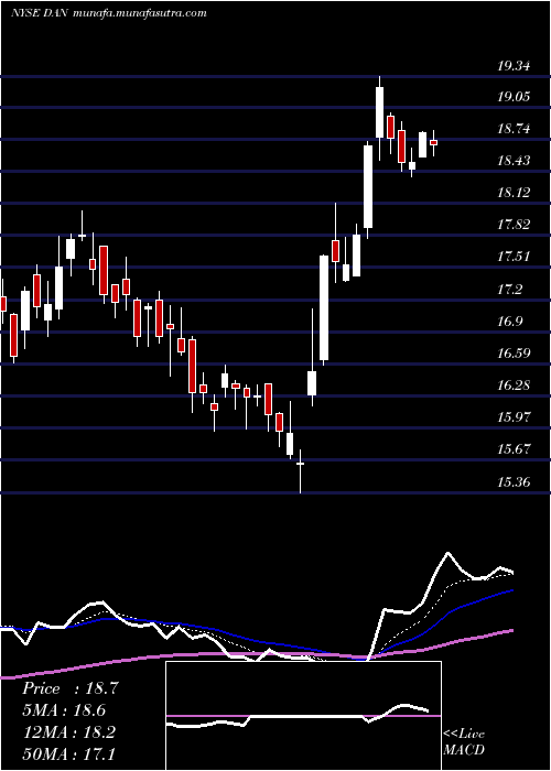  Daily chart DanaIncorporated