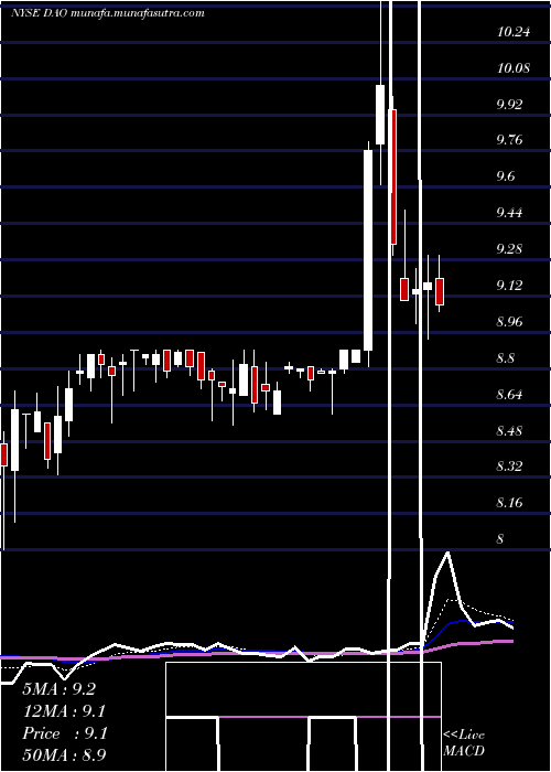  Daily chart YoudaoInc
