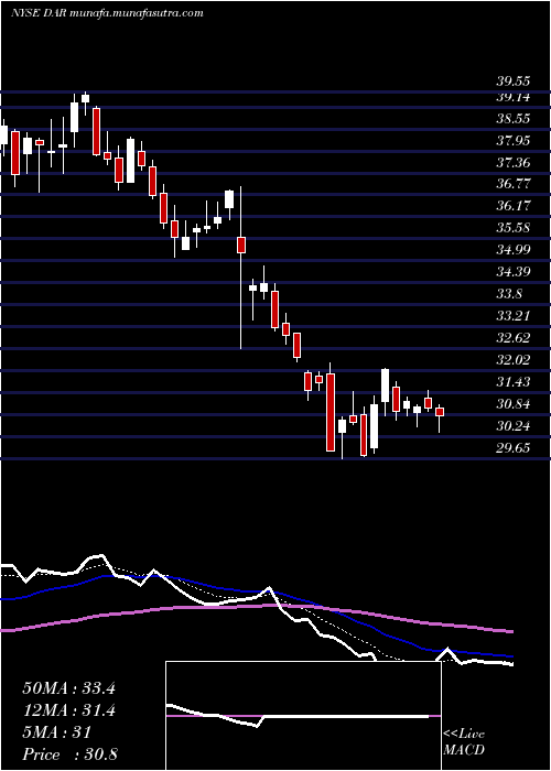  Daily chart DarlingIngredients