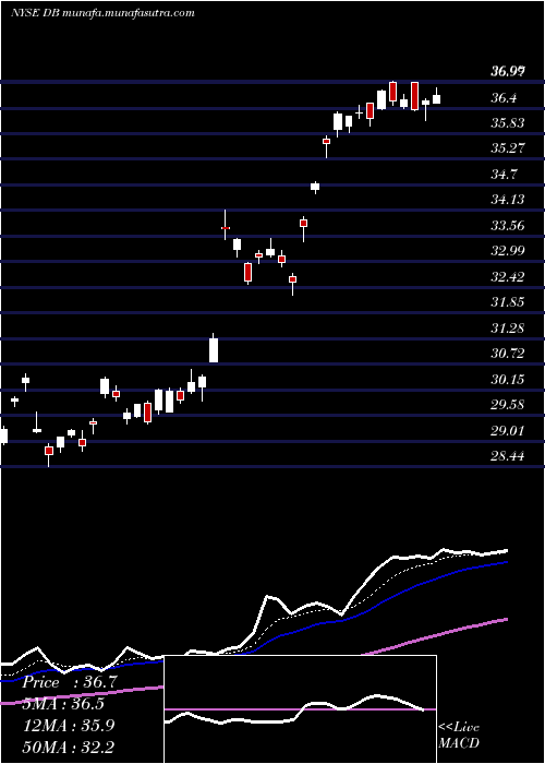  Daily chart DeutscheBank