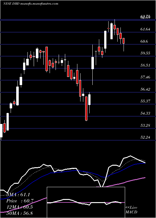  Daily chart DieboldNixdorf
