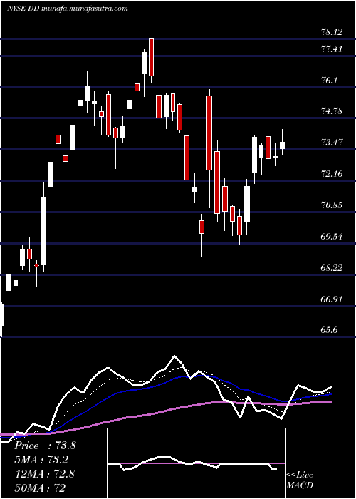  Daily chart EI