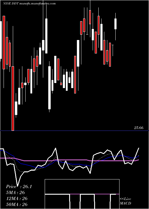  Daily chart DillardS