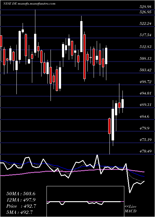  Daily chart DeereCompany