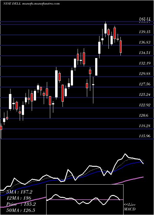  Daily chart DellTechnologies