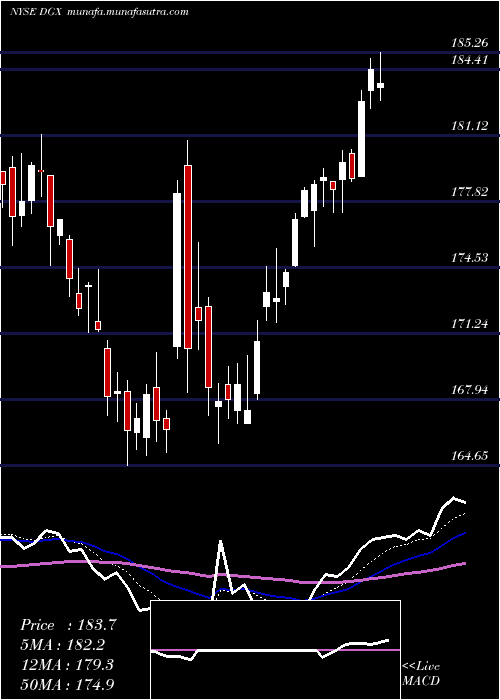  Daily chart QuestDiagnostics