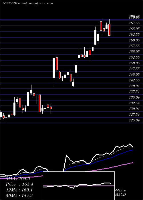  Daily chart DR