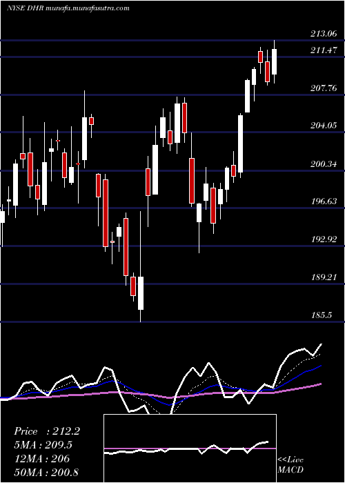  Daily chart DanaherCorporation