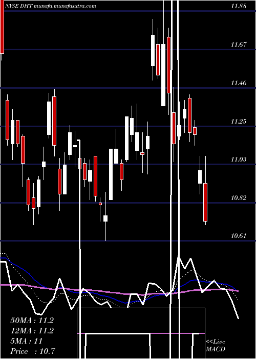  Daily chart DhtHoldings