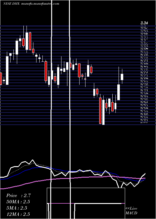  Daily chart DhiGroup