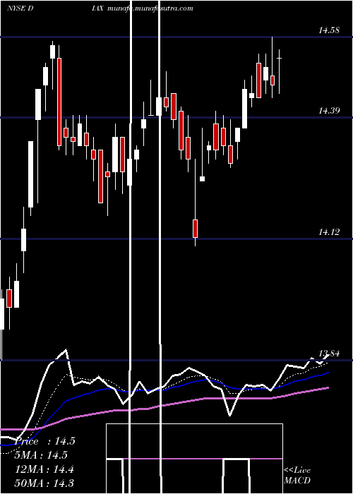  Daily chart NuveenDow