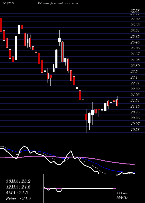  Daily chart DineBrands
