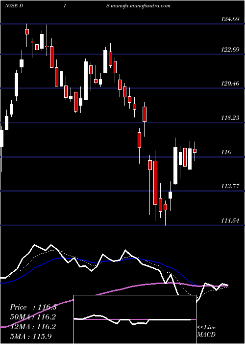  Daily chart WaltDisney