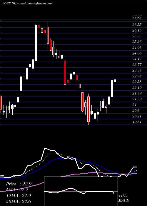  Daily chart DelekUs