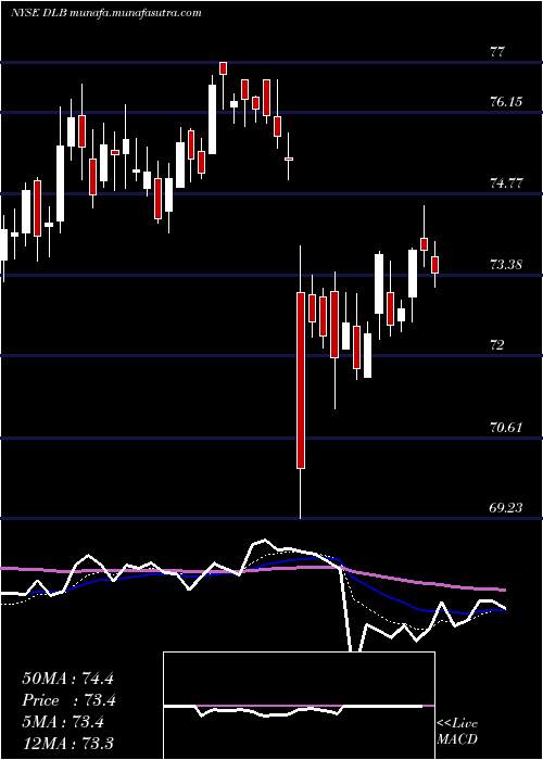  Daily chart DolbyLaboratories