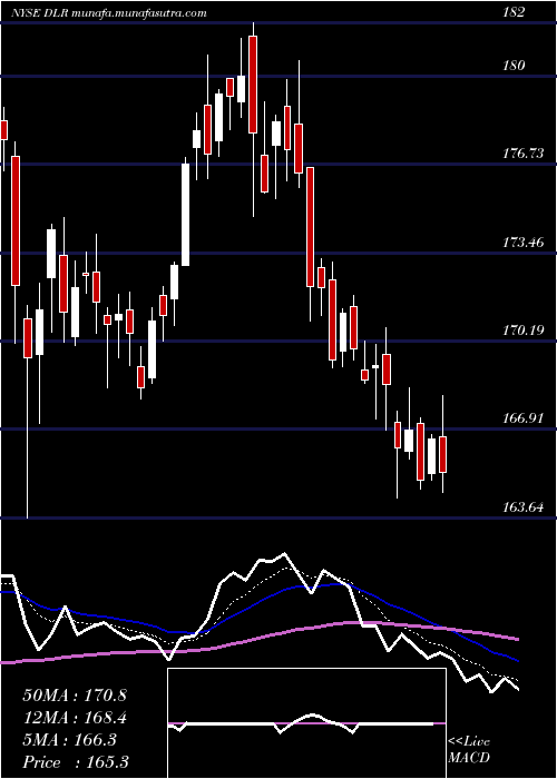  Daily chart DigitalRealty