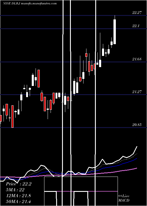  Daily chart DigitalRlty