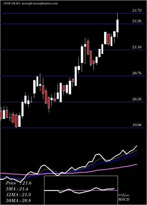  Daily chart DigitalRealty