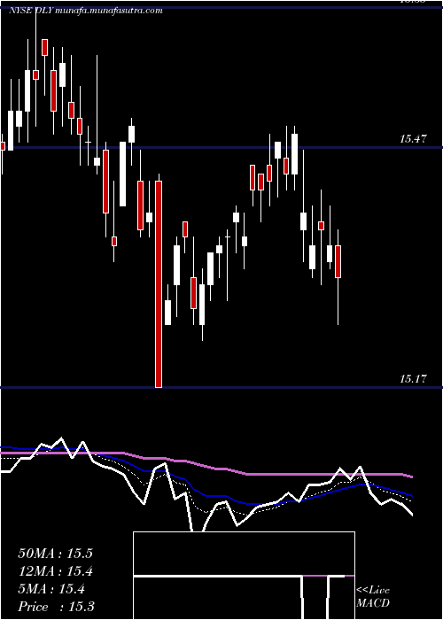  Daily chart DoublelineYield