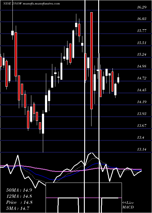  Daily chart NowInc
