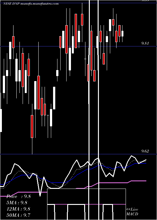  Daily chart DuffPhelps