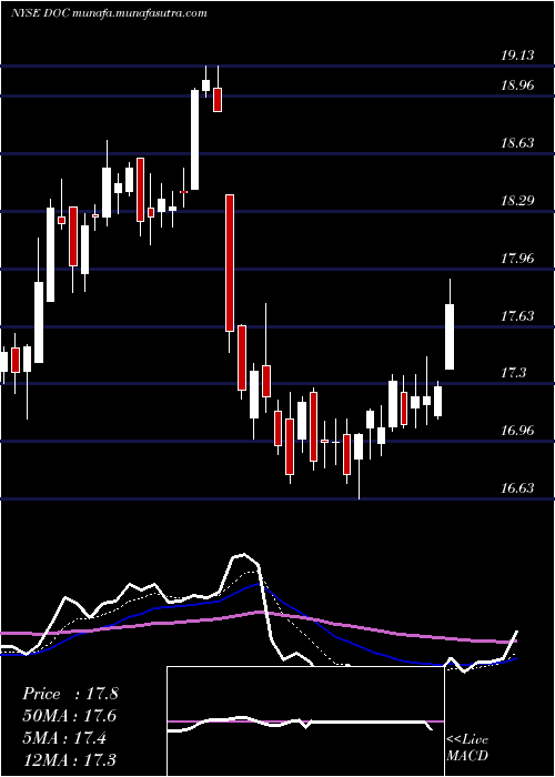  Daily chart PhysiciansRealty