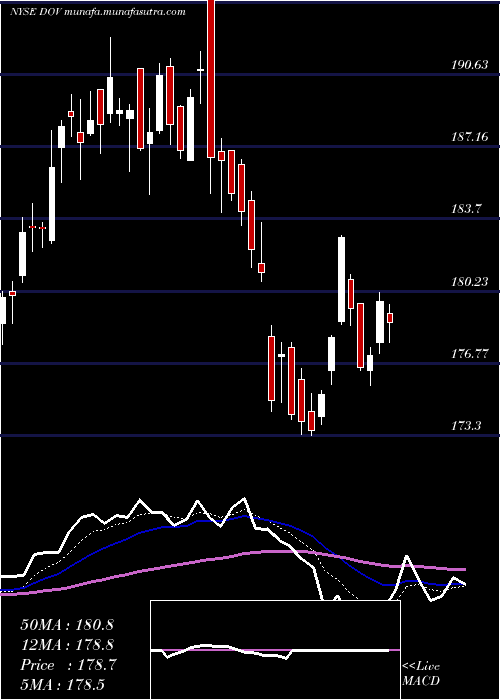  Daily chart DoverCorporation