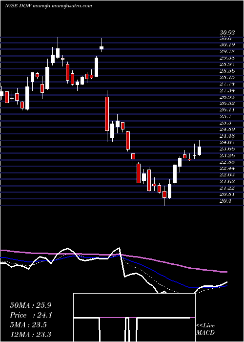  Daily chart DowChemical