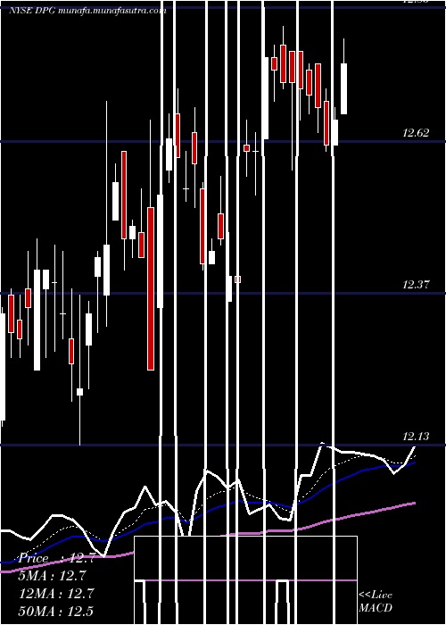  Daily chart DuffPhelps