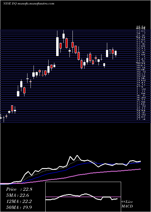  Daily chart DaqoNew