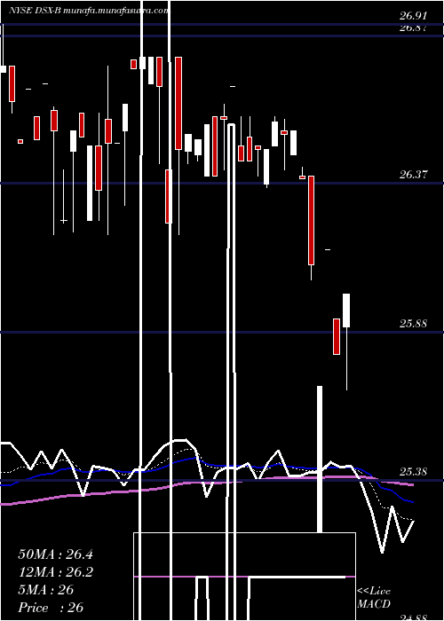  Daily chart DianaShipping