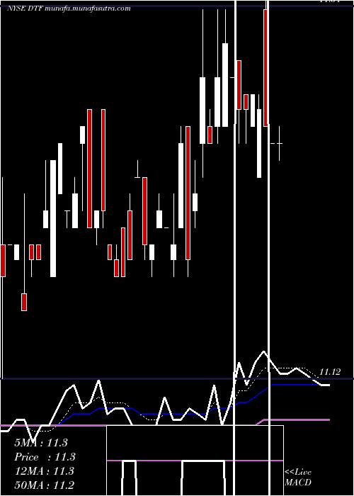  Daily chart DuffPhelps
