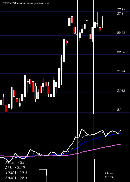  Daily chart DteEnergy