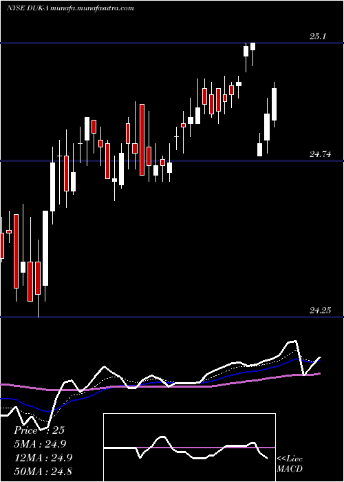  Daily chart DukeEnergy